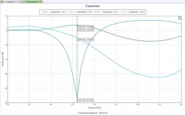 Plot of S-Parameters; Note: S12 and S13 are almost identical and largely overlap.