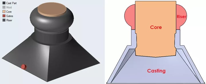 Casting model with core and riser