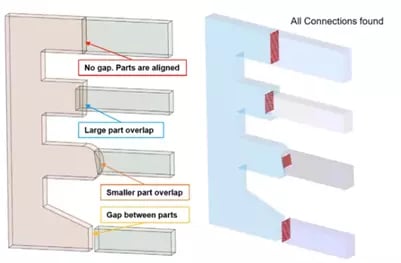 Overlaps Gaps Altair SimSolid